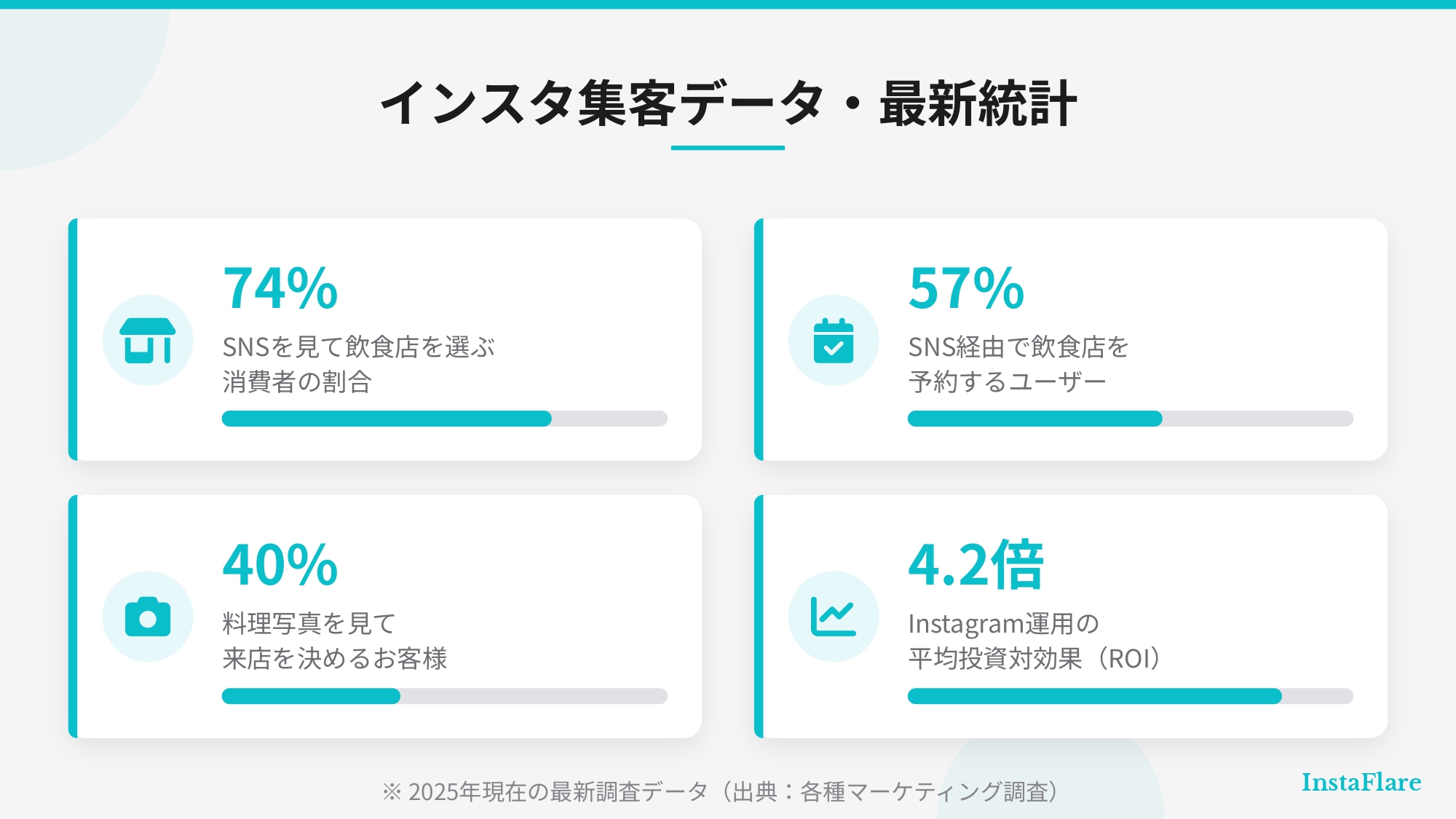 【完全ガイド】飲食店のインスタ集客｜売上UPに繋がる運用術を徹底解説