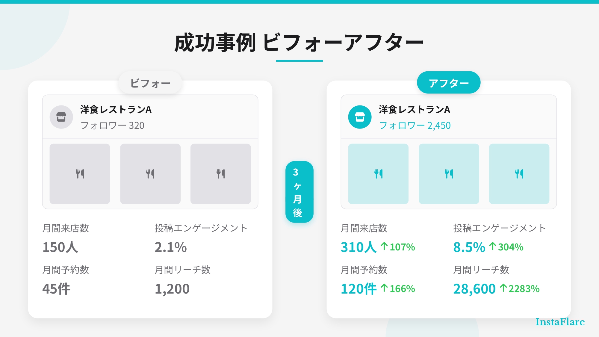 【完全ガイド】飲食店のインスタ集客｜売上UPに繋がる運用術を徹底解説