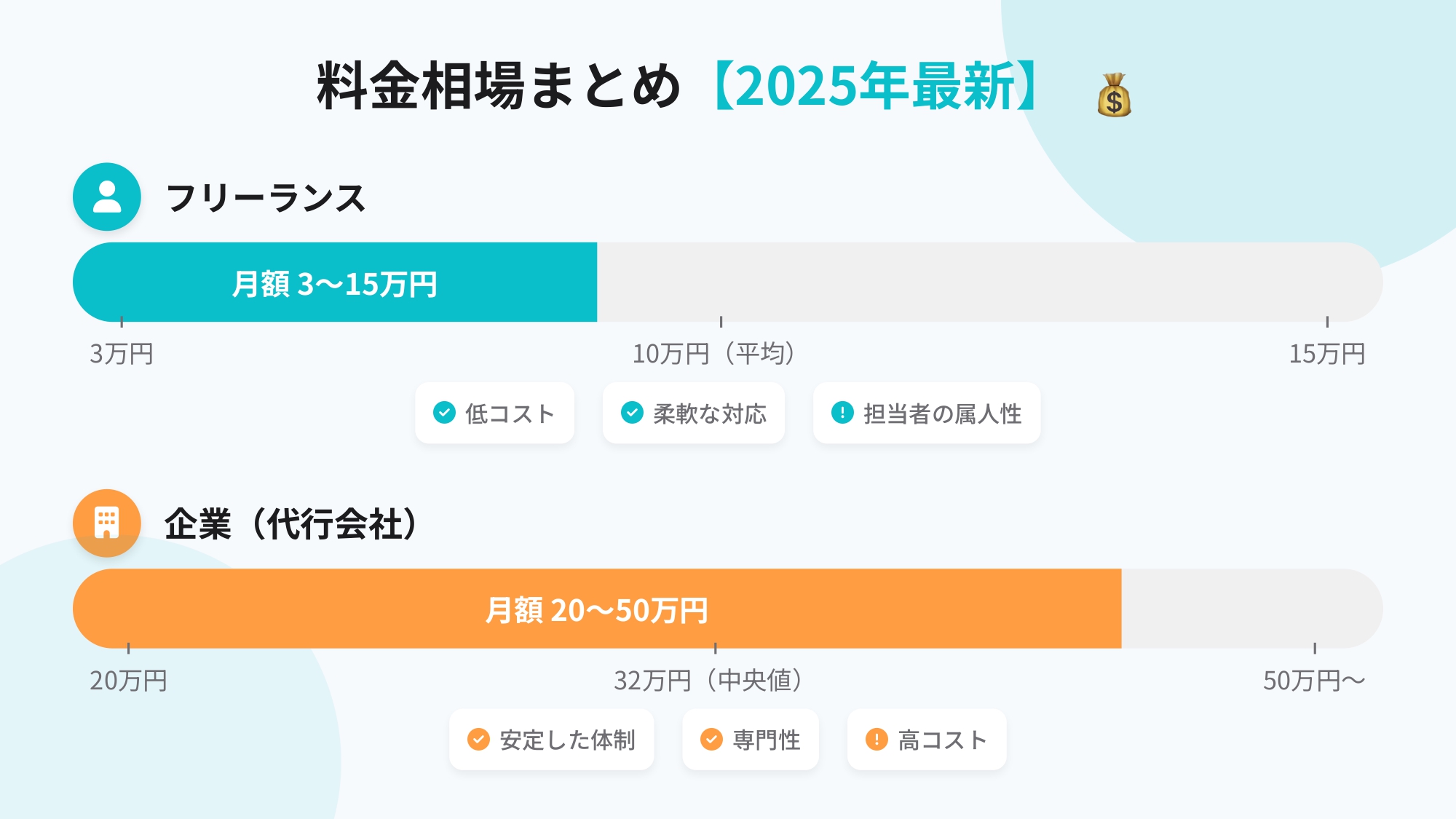 【完全ガイド】SNS運用代行の料金相場｜フリーランスと企業の違いから費用対効果UPのコツまで