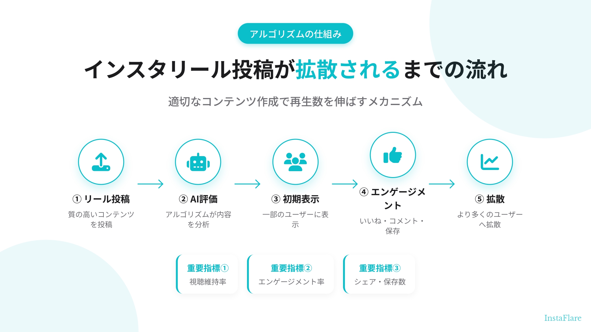 【プロが解説】インスタのリールが伸びない7つの原因と再生数を増やす12の改善策