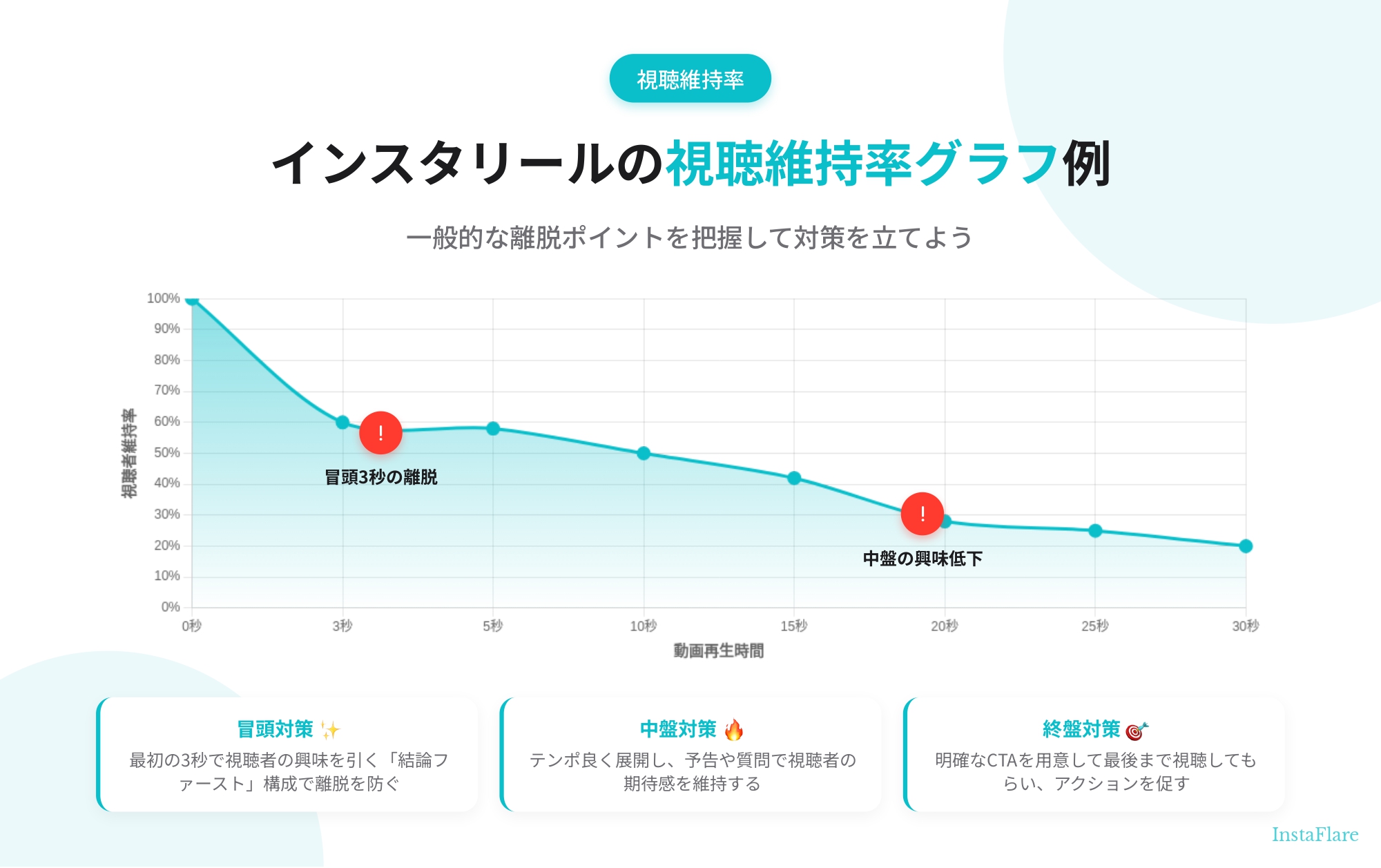【プロが解説】インスタのリールが伸びない7つの原因と再生数を増やす12の改善策